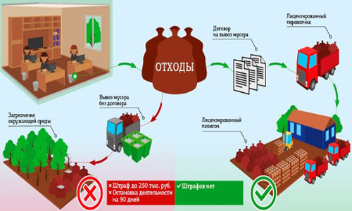 утилизация отходов