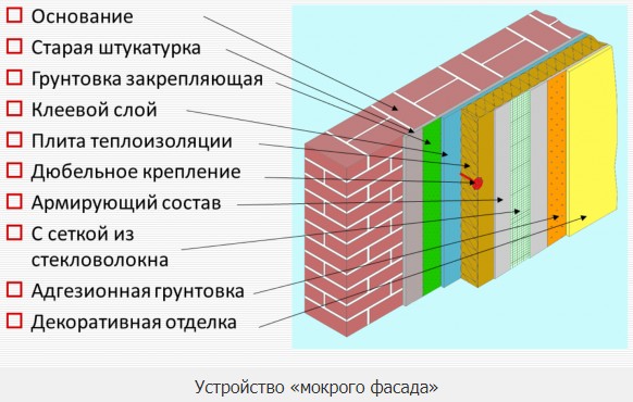 мокрый фасад