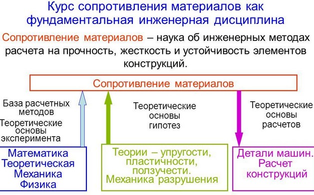 решение задач сопромат