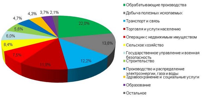 отзывы об организациях Сибирского федерального округа