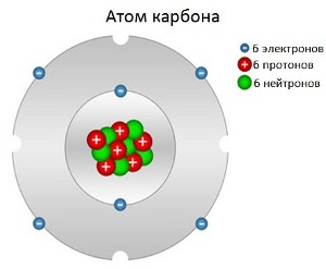 Атом карбона 666