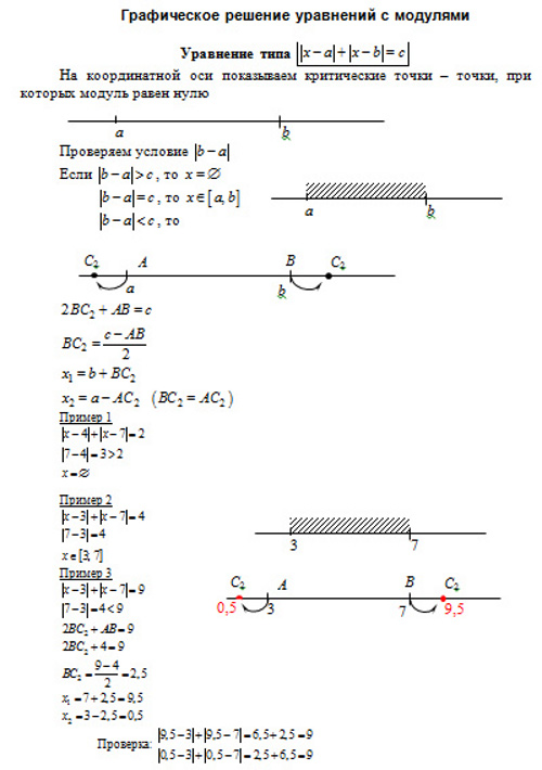 Графическое решение уравнений с модулями