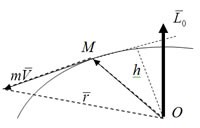 Теорема об изменении момента количества движения