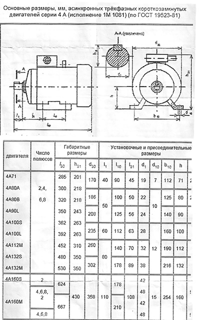 ГОСТ 19523-81 Двигатели трехфазные асинхронные короткозамкнутые серии 4А , геометрические размеры