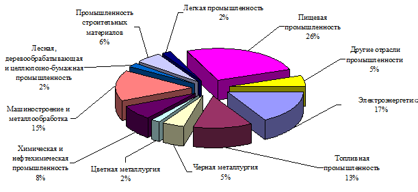 Производства северного кавказа